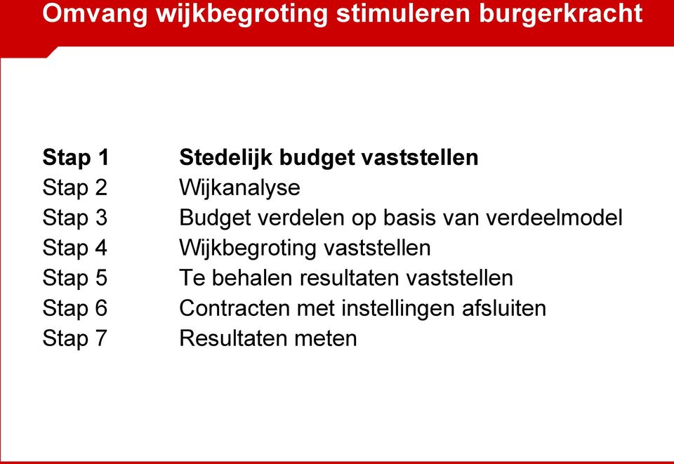 verdelen op basis van verdeelmodel Wijkbegroting vaststellen Te behalen