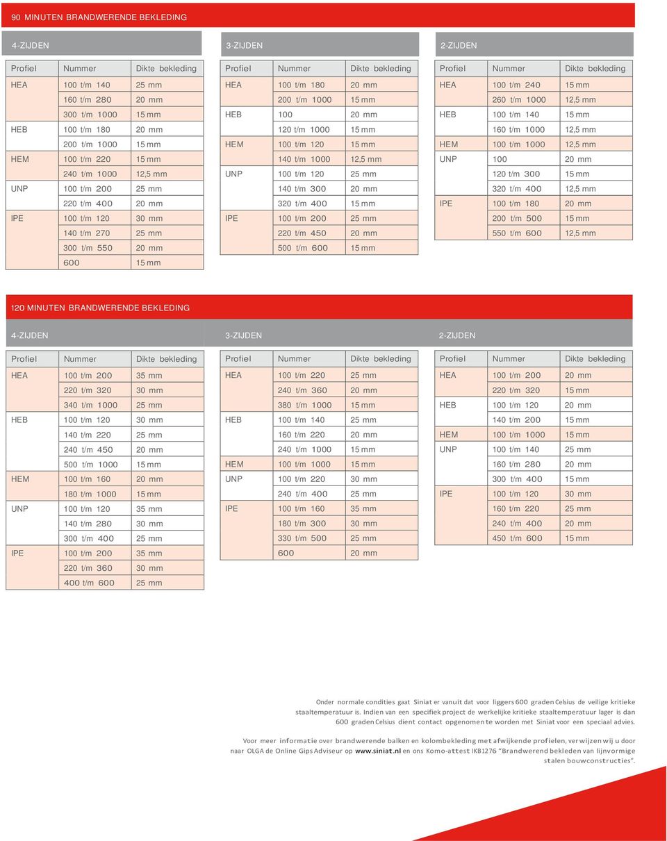 t/m 120 15 mm 140 t/m 1000 12,5 mm UNP 100 t/m 120 25 mm 140 t/m 300 20 mm 320 t/m 400 15 mm IPE 100 t/m 200 25 mm 220 t/m 450 20 mm 500 t/m 600 15 mm HEA 100 t/m 240 15 mm 260 t/m 1000 12,5 mm HEB