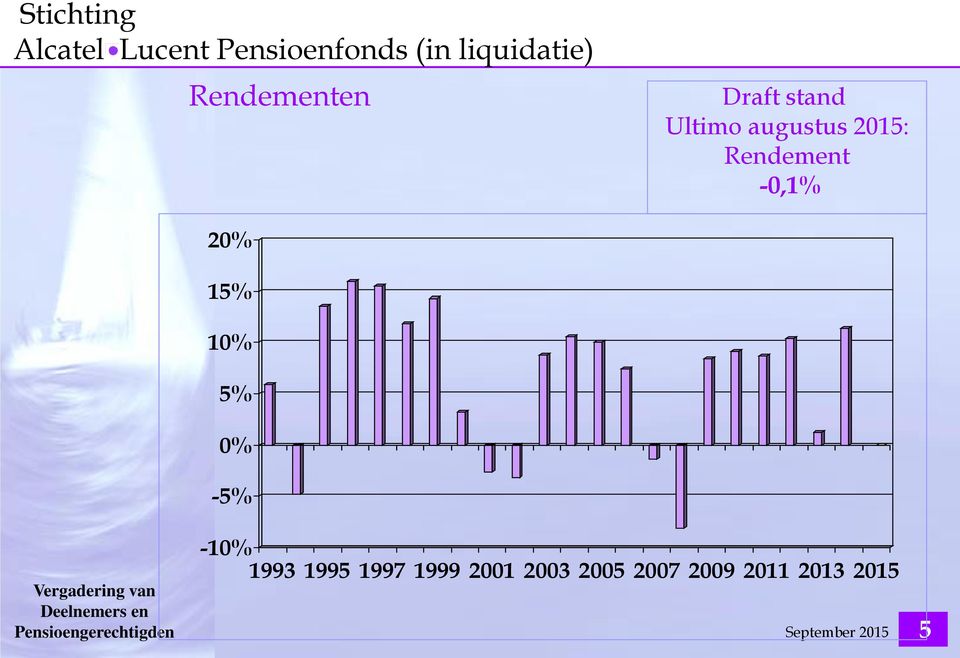 Pensioengerechtigden -10% 1993 1995 1997 1999