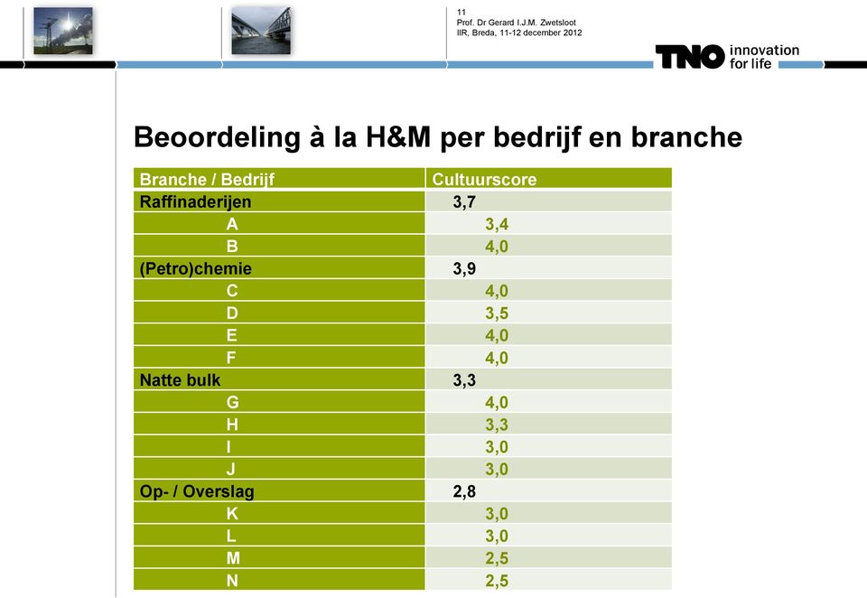 Bedrijf Cultuurscore Raffinaderijen 3,7 A 3,4 B 4,0 (Petro)chemie