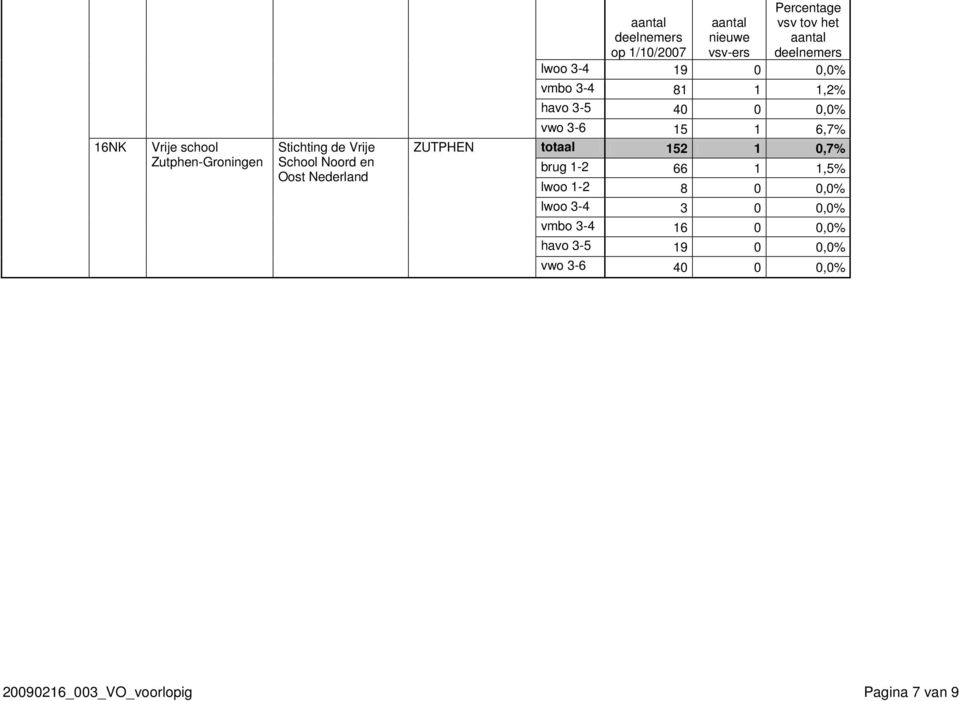 Nederland ZUTPHEN totaal 152 1 0,7% brug 1-2 66 1 1,5% lwoo 1-2 8 0 0,0% lwoo 3-4 3 0 0,0%