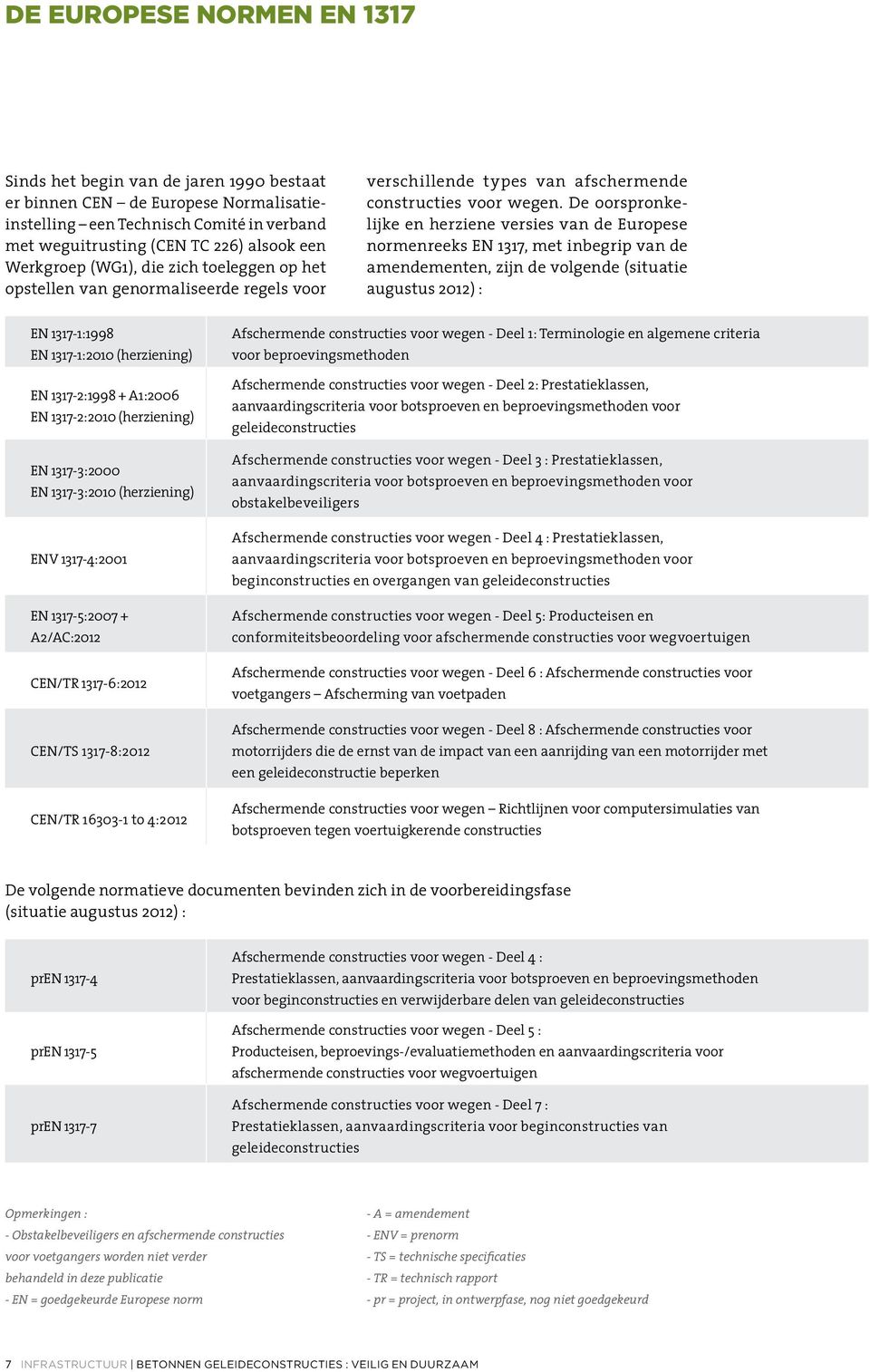 De oorspronkelijke en herziene versies van de Europese normenreeks EN 1317, met inbegrip van de amendementen, zijn de volgende (situatie augustus 2012) : EN 1317-1:1998 EN 1317-1:2010 (herziening) EN