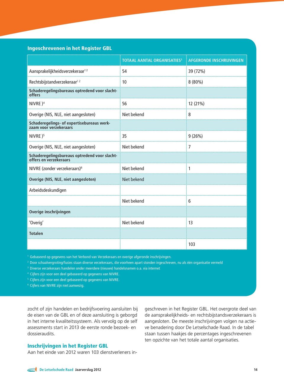 NLE, niet aangesloten) Niet bekend 7 Schaderegelingsbureaus optredend voor slachtoffers en verzekeraars NIVRE (zonder verzekeraars) 6 Niet bekend 1 Overige (NIS, NLE, niet aangesloten) Niet bekend