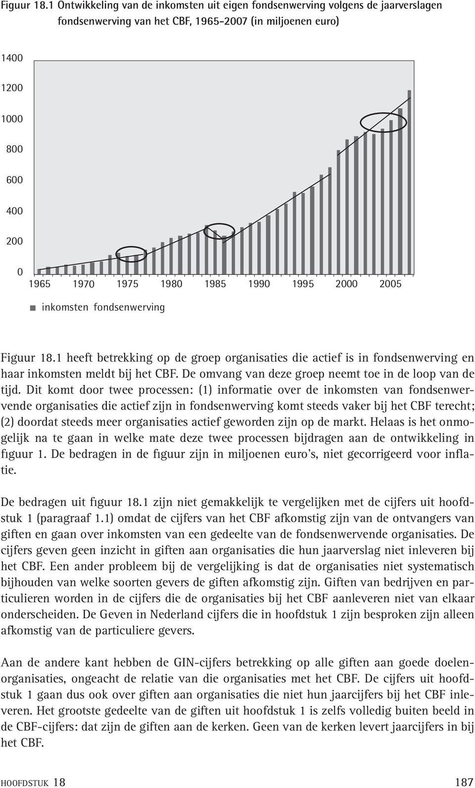 inkomsten fondsenwerving 1 heeft betrekking op de groep organisaties die actief is in fondsenwerving en haar inkomsten meldt bij het CBF. De omvang van deze groep neemt toe in de loop van de tijd.