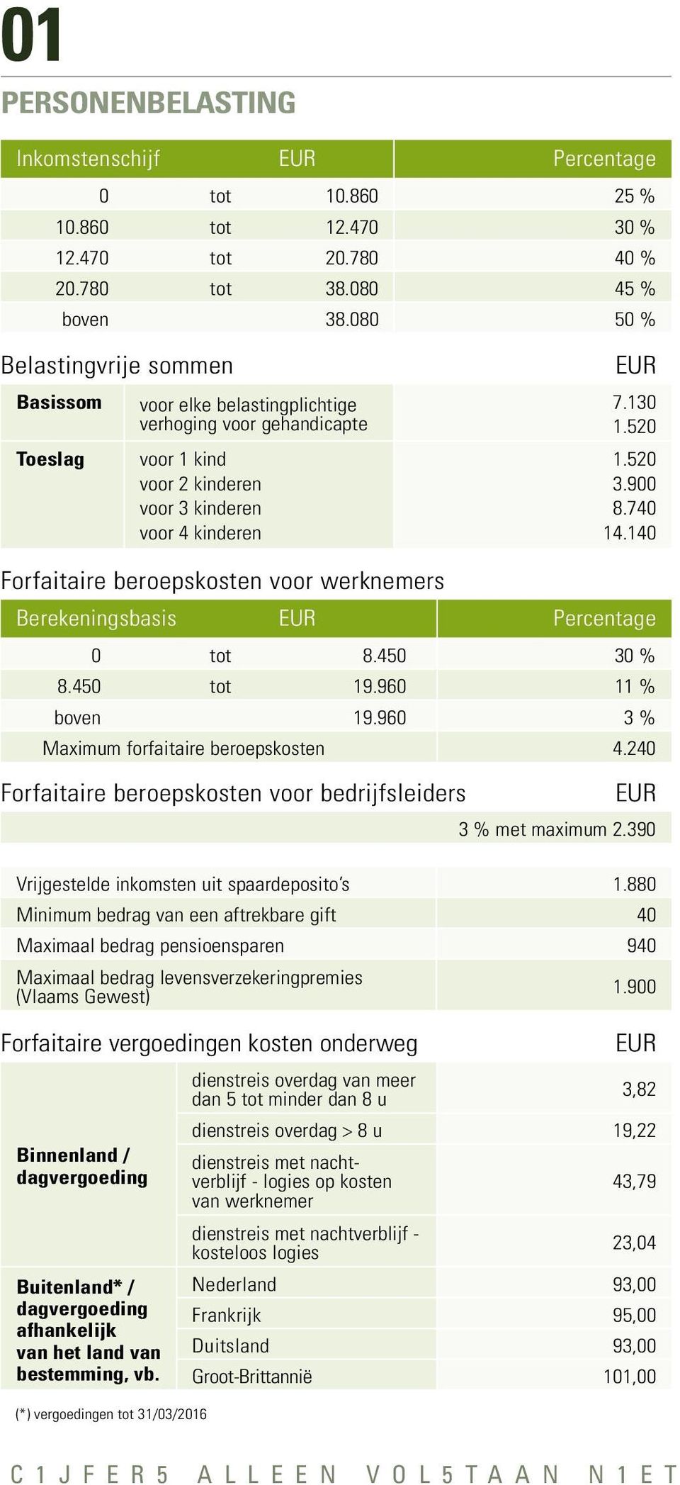 740 14.140 Forfaitaire beroepskosten voor werknemers Berekeningsbasis EUR Percentage 0 tot 8.450 30 % 8.450 tot 19.960 11 % boven 19.960 3 % Maximum forfaitaire beroepskosten 4.