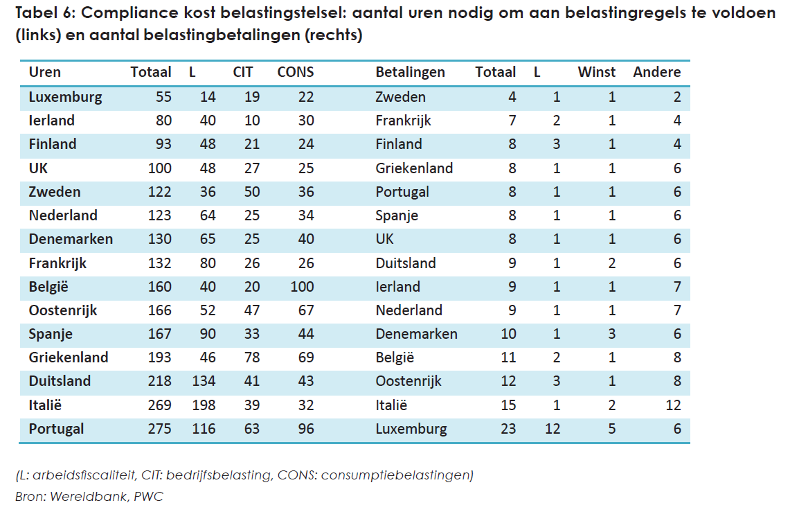 Fiscale vereenvoudiging: maak einde aan wildgroei