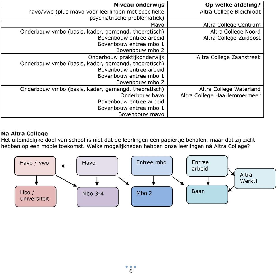 theoretisch) Onderbouw havo Bovenbouw entree arbeid Bovenbouw entree mbo 1 Bovenbouw mavo Op welke afdeling?