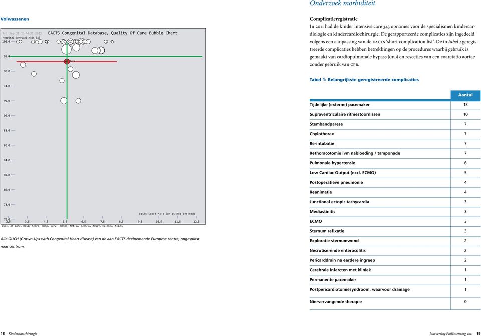 kindercardiochirurgie. De gerapporteerde complicaties zijn ingedeeld volgens een aanpassing van de EACTS short complication list.