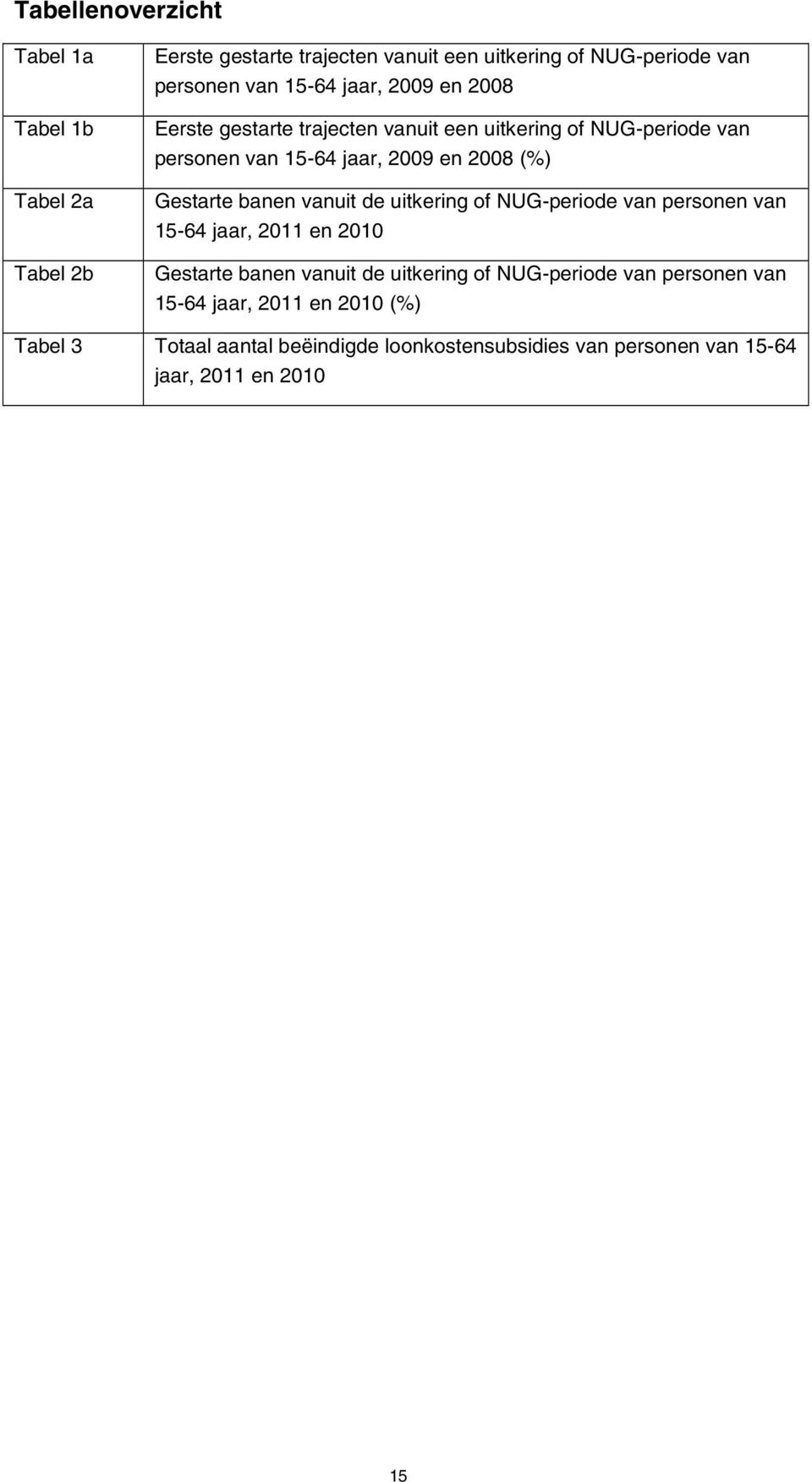 Gestarte banen vanuit de uitkering of NUG-periode van personen van 15-64 jaar, 2011 en 2010 Gestarte banen vanuit de uitkering of