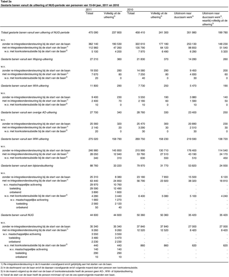 re-integratieondersteuning bij de start van de baan 362 140 190 530 322 610 177 180 253 130 148 230 met re-integratieondersteuning bij de start van de baan 1) 112 960 47 260 135 790 64 120 98 850 51