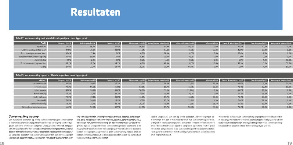 31,6% 31,3% 57,1% 16,7% 33,3% 42,9% 23,8% 0,0% Sportvereniging andere soort 30,4% 17,4% 2,6% 6,3% 14,3% 0,0% 0,0% 28,6% 4,8% 0,0% School / buitenschoolse opvang 30,4% 13,0% 15,8% 18,8% 21,4% 0,0%