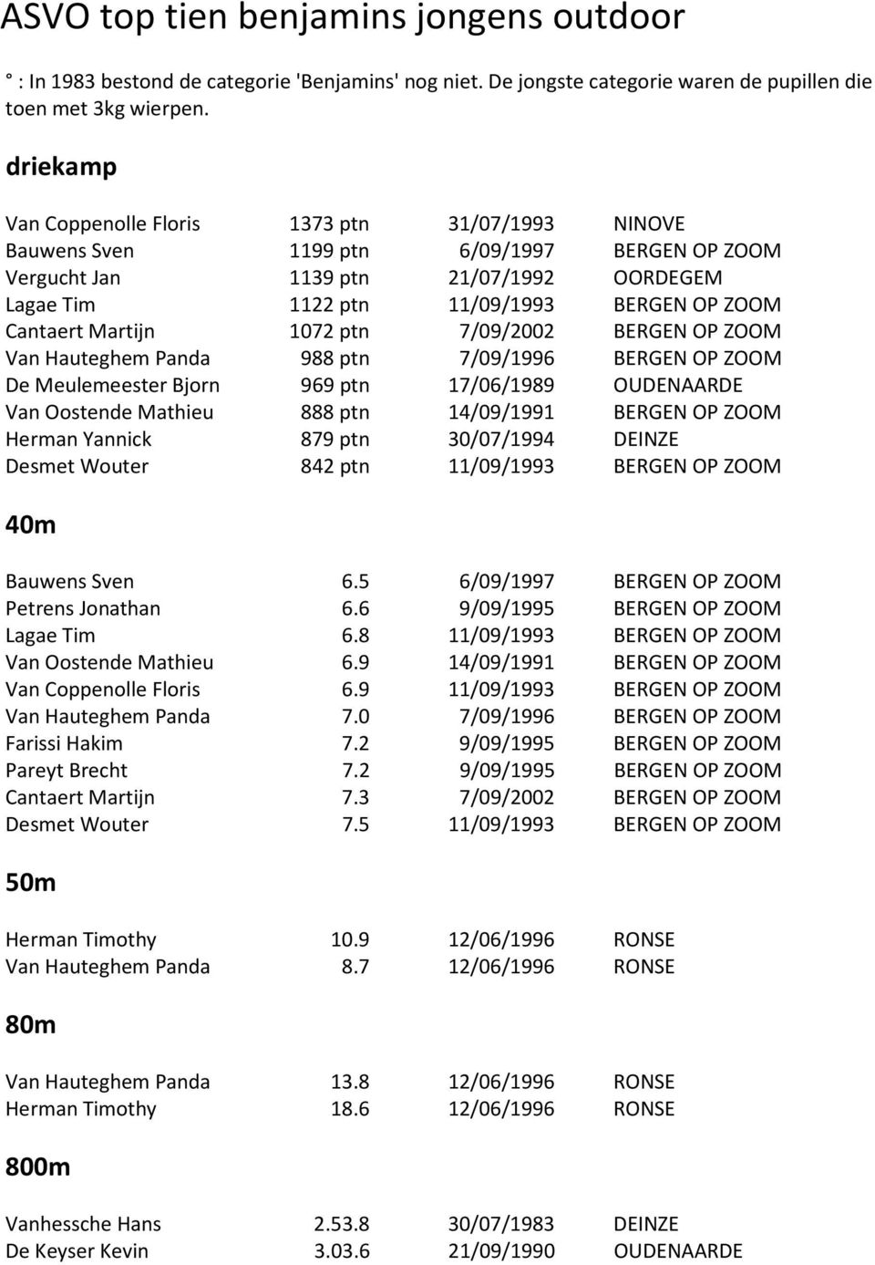 Cantaert Martijn 1072 ptn 7/09/2002 BERGEN OP ZOOM Van Hauteghem Panda 988 ptn 7/09/1996 BERGEN OP ZOOM De Meulemeester Bjorn 969 ptn 17/06/1989 OUDENAARDE Van Oostende Mathieu 888 ptn 14/09/1991