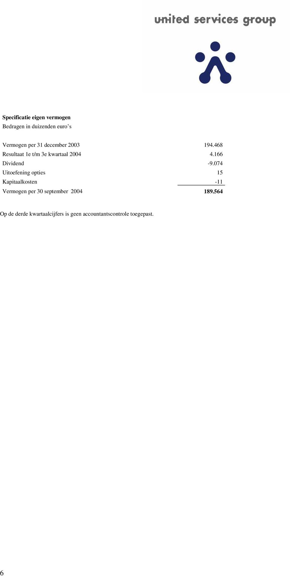 468 Resultaat 1e t/m 3e kwartaal 4.166 Dividend -9.