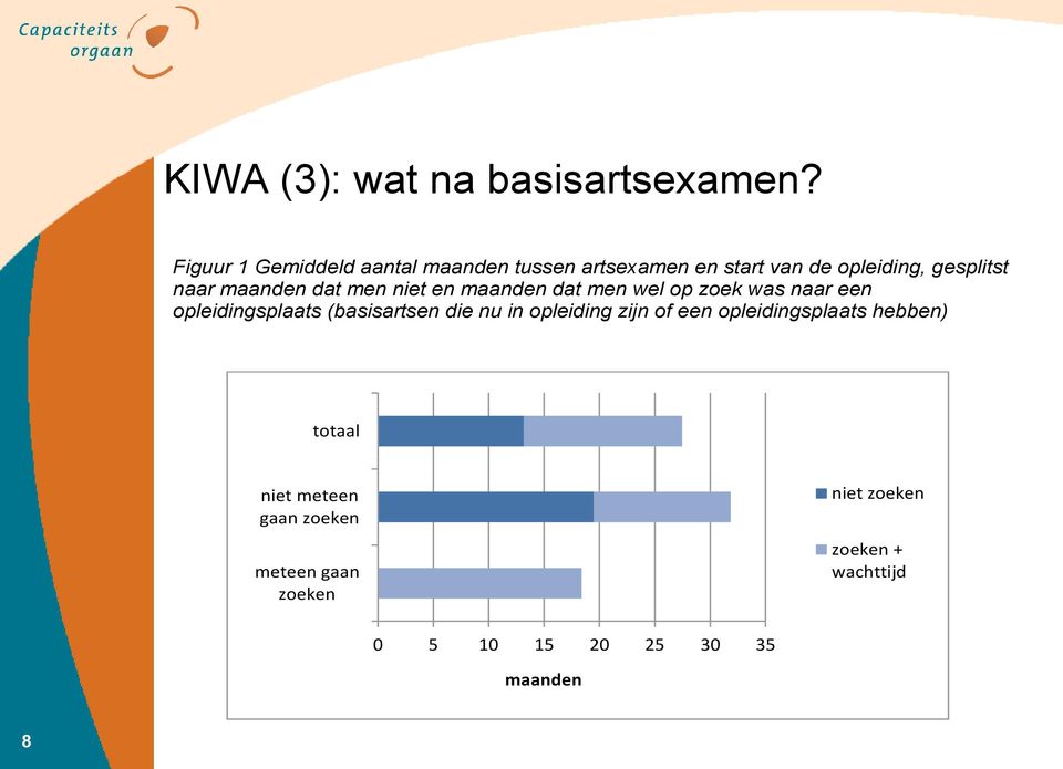 maanden dat men niet en maanden dat men wel op zoek was naar een opleidingsplaats (basisartsen