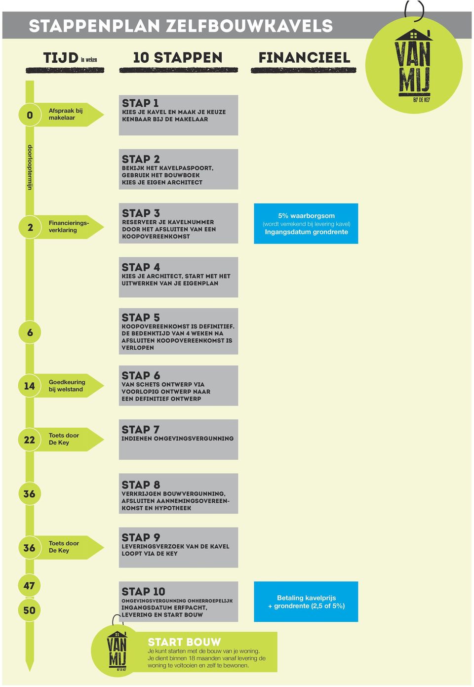 Ingangsdatum grondrente Stap 4 kies je architect, start met het uitwerken van je eigenplan 6 Stap 5 Koopovereenkomst is definitief.