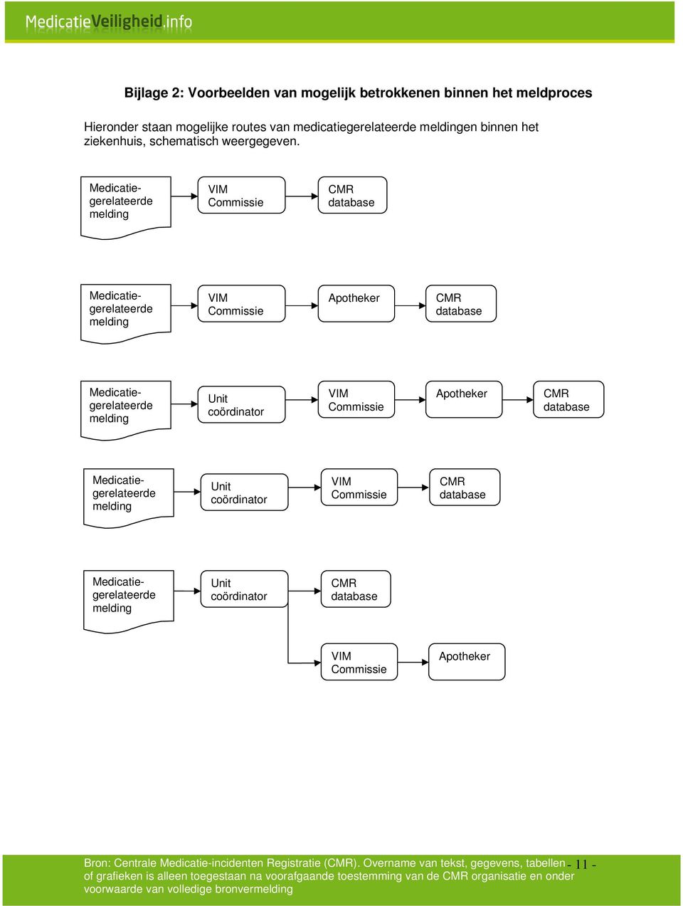 Medicatiegerelateerde melding VIM Commissie CMR database Medicatiegerelateerde melding VIM Commissie Apotheker CMR database Medicatiegerelateerde melding Unit