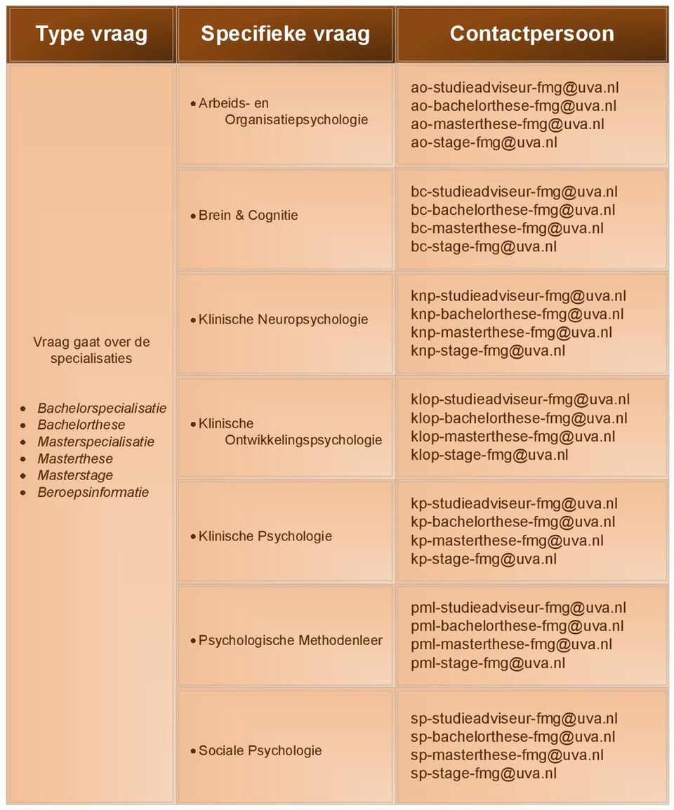 nl Vraag gaat over de specialisaties Bachelorspecialisatie Bachelorthese Masterspecialisatie Masterthese Masterstage Beroepsinformatie Klinische Neuropsychologie Klinische Ontwikkelingspsychologie