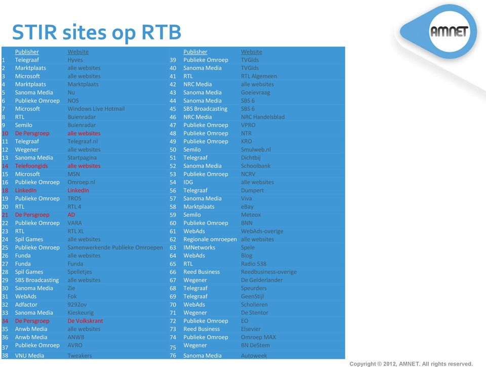 8 RTL Buienradar 46 NRC Media NRC Handelsblad 9 Semilo Buienradar 47 Publieke Omroep VPRO 10 De Persgroep alle websites 48 Publieke Omroep NTR 11 Telegraaf Telegraaf.