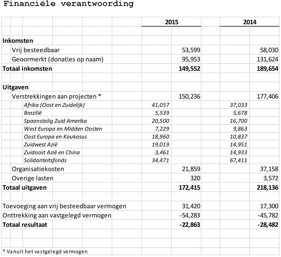 Kaukasus 18,960 10,837 Zuidwest Azië 19,019 14,951 Zuidoost Azië en China 3,461 14,933 Solidariteitsfonds 34,471 67,411 Organisatiekosten 21,859 37,158 Overige lasten 320 3,572 Totaal