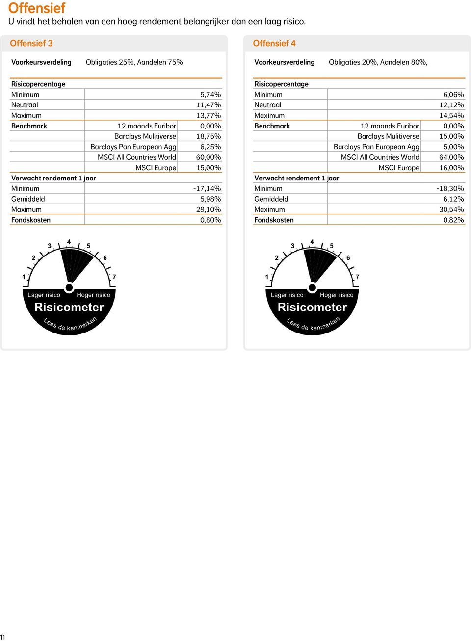 European Agg 6,25% MSCI All Countries World 60,00% MSCI Europe 15,00% Minimum -17,14% Gemiddeld 5,98% Maximum 29,10% Fondskosten 0,80% Voorkeursverdeling