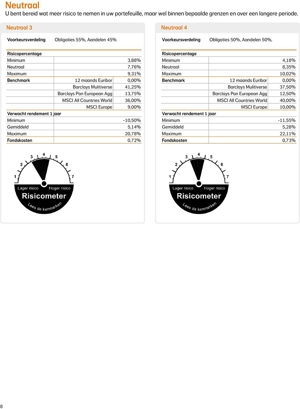 13,75% MSCI All Countries World 36,00% MSCI Europe 9,00% Minimum -10,50% Gemiddeld 5,14% Maximum 20,78% Fondskosten 0,72% Voorkeursverdeling Obligaties 50%, Aandelen 50%,