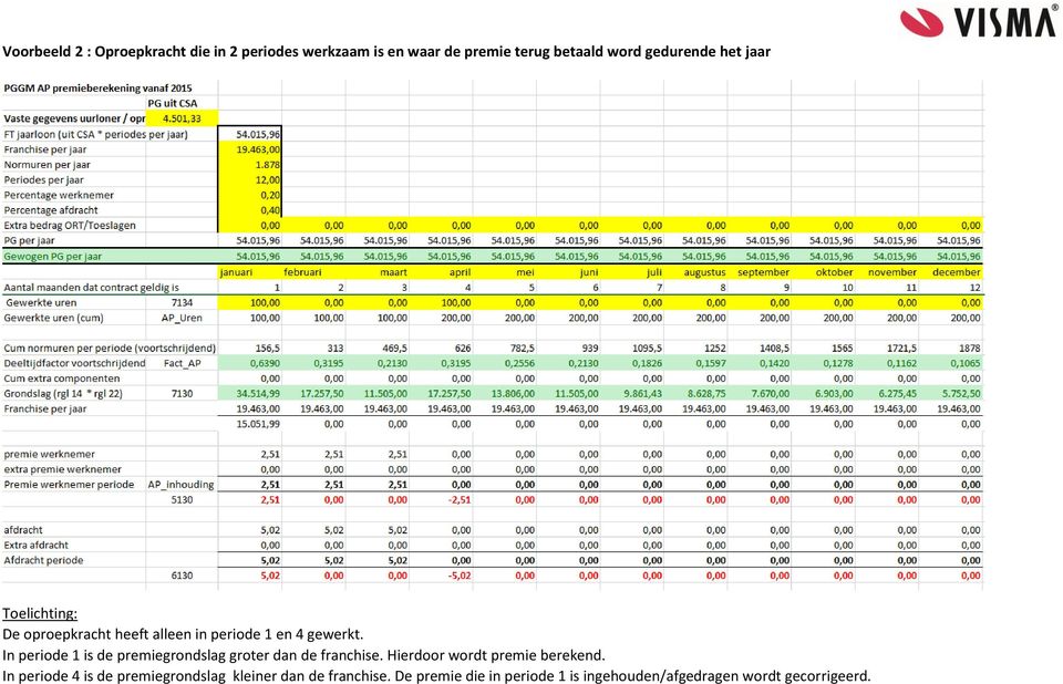 In periode 1 is de premiegrondslag groter dan de franchise. Hierdoor wordt premie berekend.