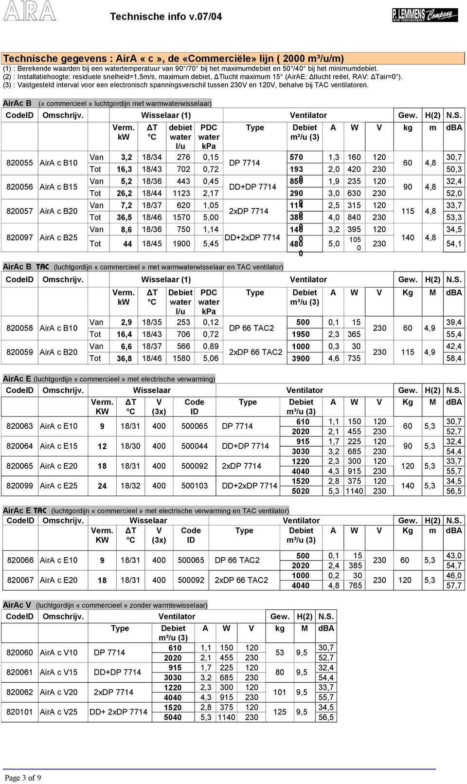 (3) : Vastgesteld interval voor een electronisch spanningsverschil tussen 230V en 120V, behalve bij TAC ventilatoren. AirAc B («commercieel» luchtgordijn met warmwisselaar) CodeID Omschrijv.