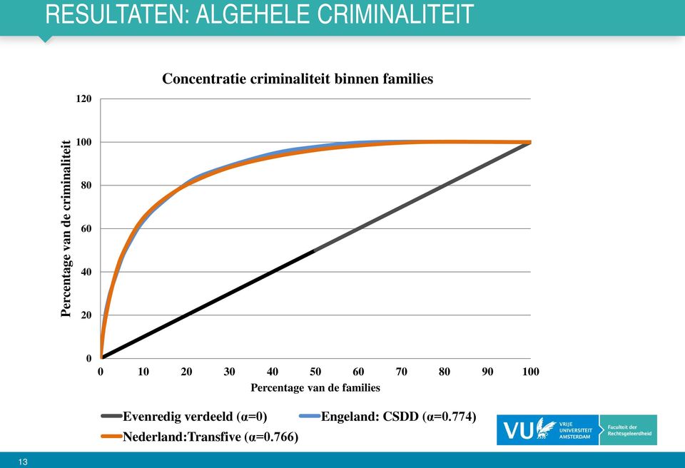 10 20 30 40 50 60 70 80 90 100 Percentage van de families Evenredig