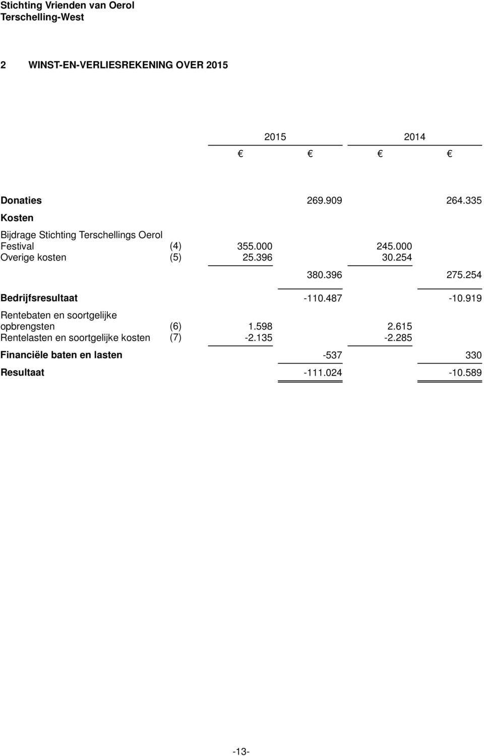 396 30.254 380.396 275.254 Bedrijfsresultaat -110.487-10.919 Rentebaten en soortgelijke opbrengsten (6) 1.598 2.