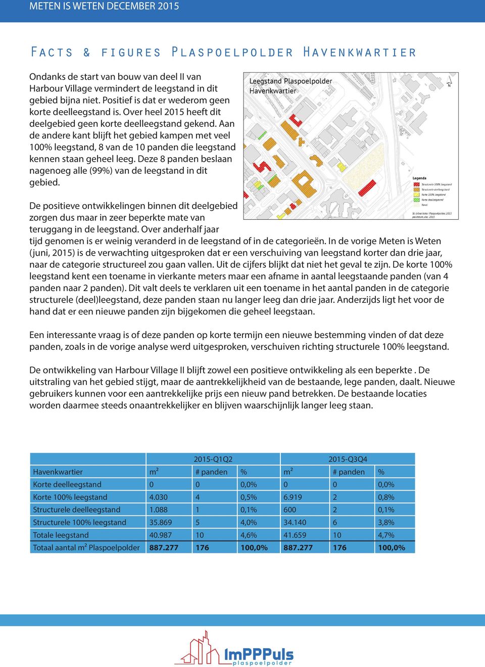 Aan de andere kant blijft het gebied kampen met veel 100% leegstand, 8 van de 10 panden die leegstand kennen staan geheel leeg.