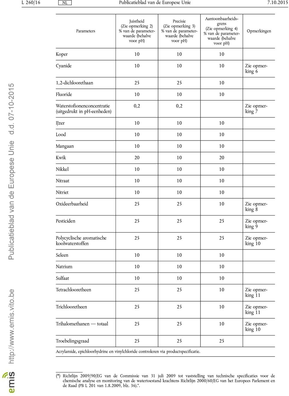 d. 07-10- 2015 1,2-dichloorethaan 25 25 10 Fluoride 10 10 10 Waterstofionenconcentratie (uitgedrukt in ph-eenheden) 0,2 0,2 Zie opmerking 7 IJzer 10 10 10 Lood 10 10 10 Mangaan 10 10 10 Kwik 20 10 20