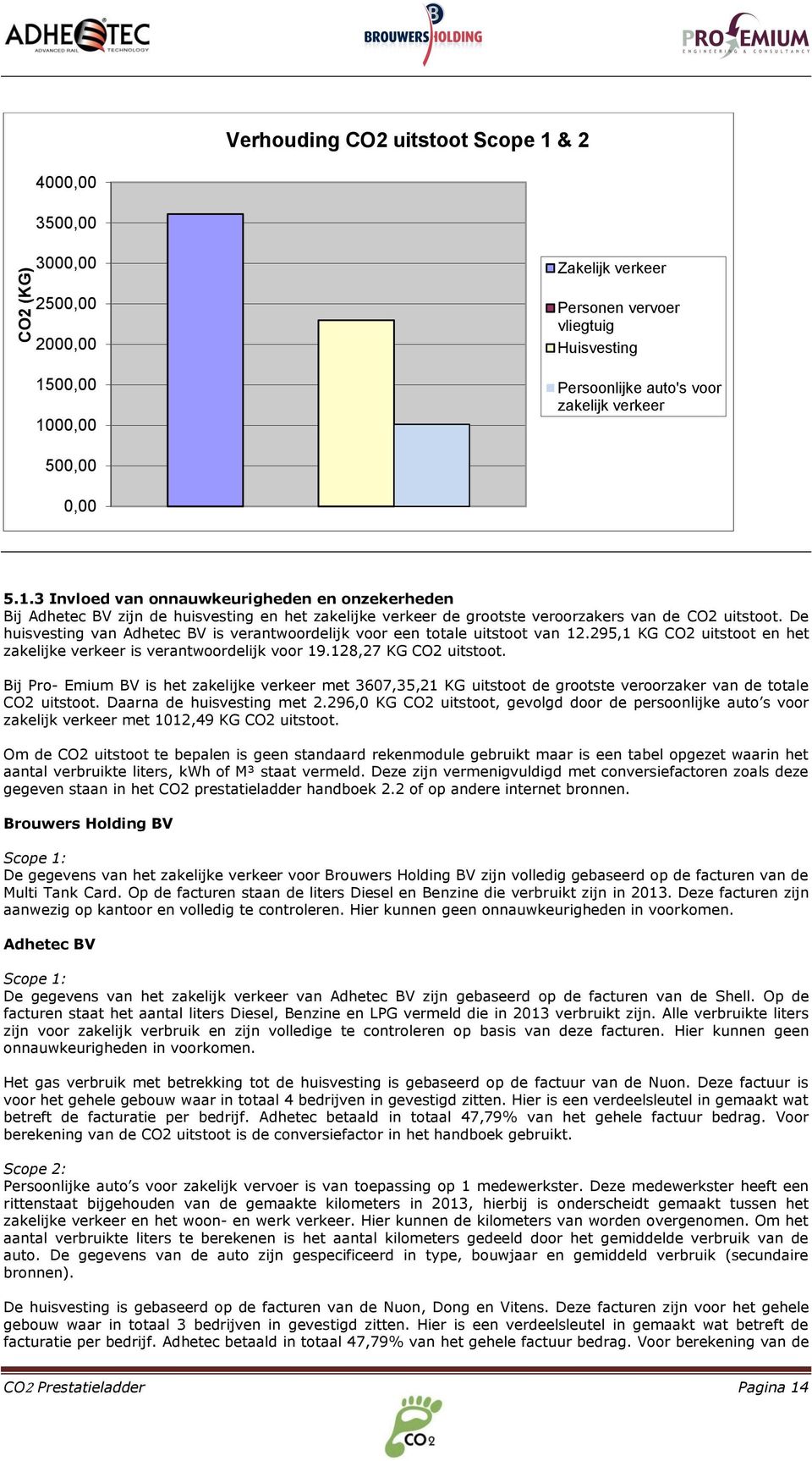 De huisvesting van Adhetec BV is verantwoordelijk voor een totale uitstoot van 12.295,1 KG CO2 uitstoot en het zakelijke verkeer is verantwoordelijk voor 19.128,27 KG CO2 uitstoot.