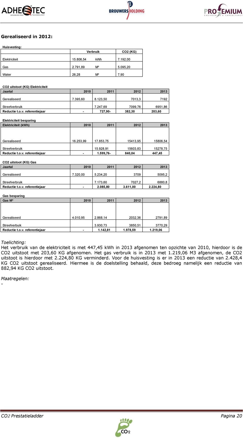 rbruik 7.247,69 7099,76 6951,86 Reductie t.o.v. referentiejaar - 727,90-382,30 203,60 Elektriciteit besparing Elektriciteit (kwh) 2010 2011 2012 2013 Gerealiseerd 16.253,99 17.