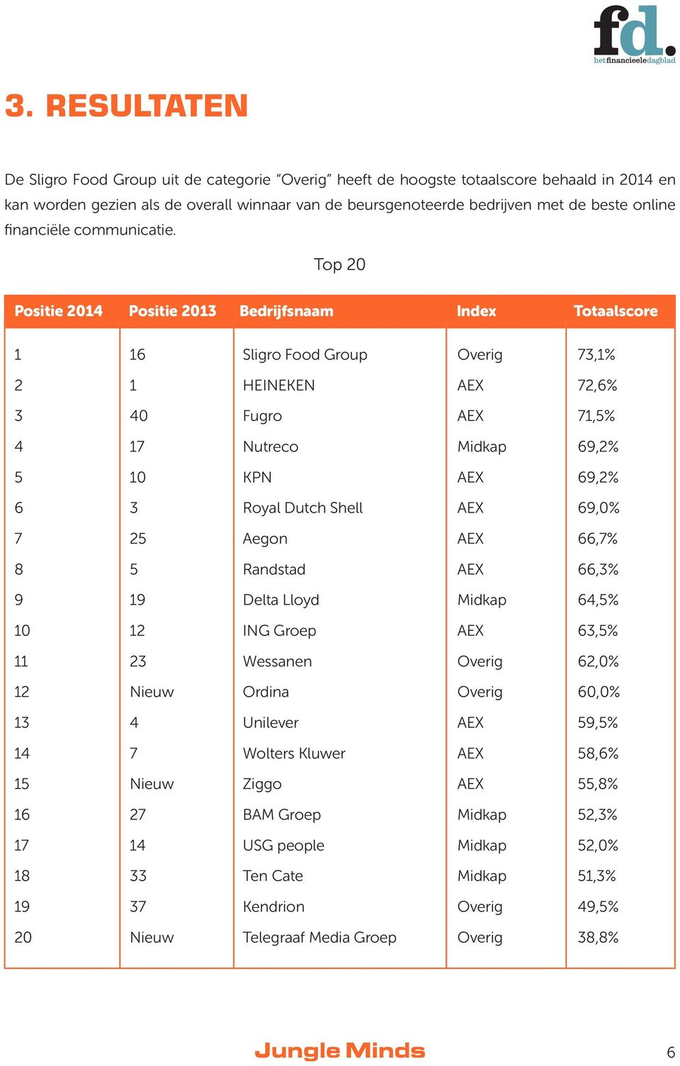 Top 20 Positie 204 Positie 203 Bedrijfsnaam Index Totaalscore 6 Sligro Food Group Overig 73,% 2 HEINEKEN 72,6% 3 40 Fugro 7,% 4 7 Nutreco Midkap 69,2% 0 KPN 69,2% 6 3 Royal Dutch