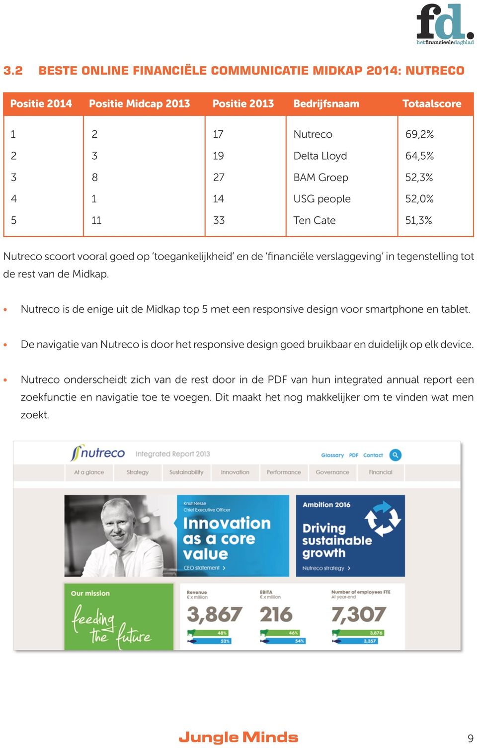 Nutreco is de enige uit de Midkap top met een responsive design voor smartphone en tablet.