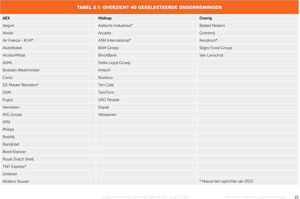 France - KLM* ASM International* Kendrion* AkzoNobel BAM Groep Sligro Food Group ArcelorMittal BinckBank Van Lanschot ASML Delta Lloyd