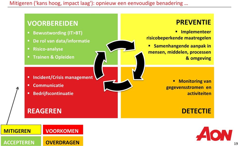 Samenhangende aanpak in mensen, middelen, processen & omgeving Incident/Crisis management Communicatie