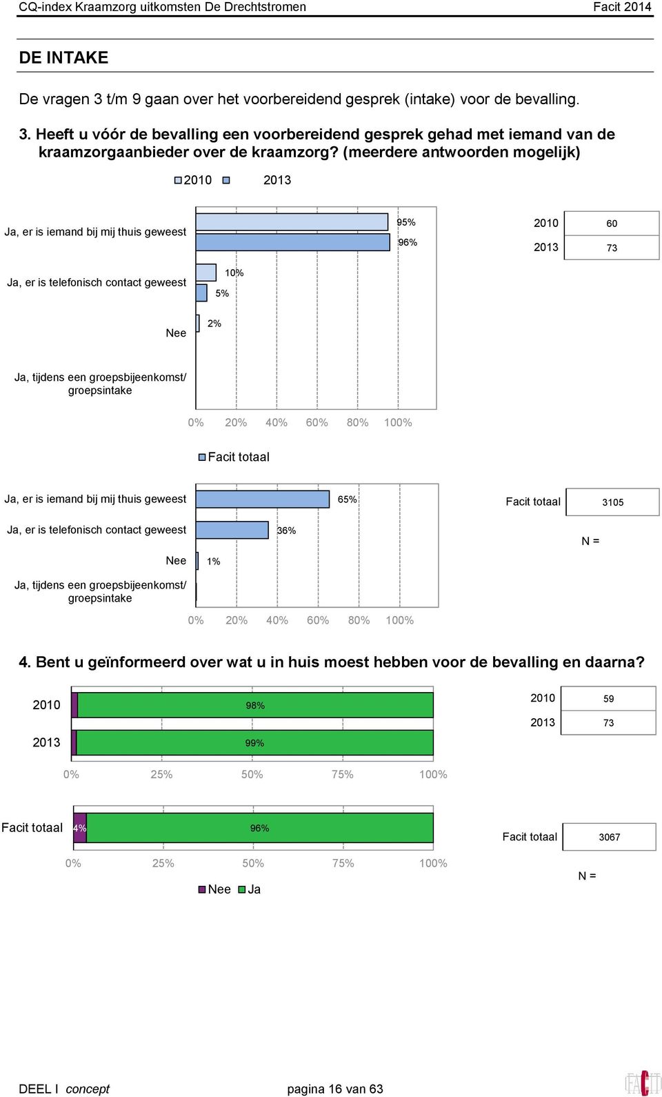 0% 20% 40% % 80% 100% Ja, er is iemand bij mij thuis geweest 65% 3105 Ja, er is telefonisch contact geweest 36% Nee Ja, tijdens een groepsbijeenkomst/ groepsintake 0% 20% 40% % 80%