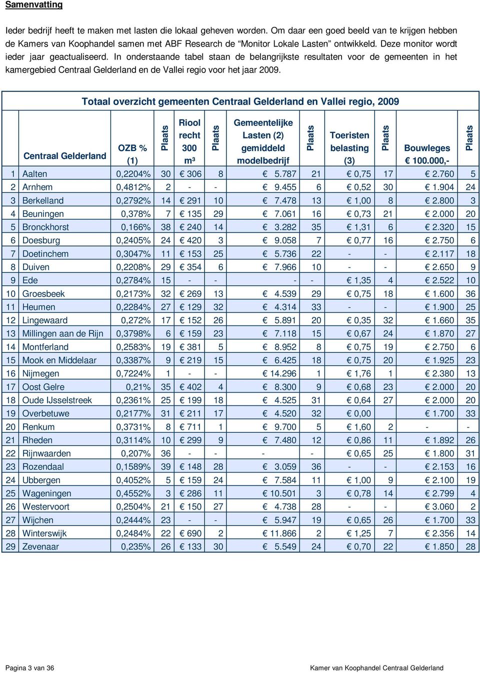 In onderstaande tabel staan de belangrijkste resultaten voor de gemeenten in het kamergebied Centraal Gelderland en de Vallei regio voor het jaar 2009.