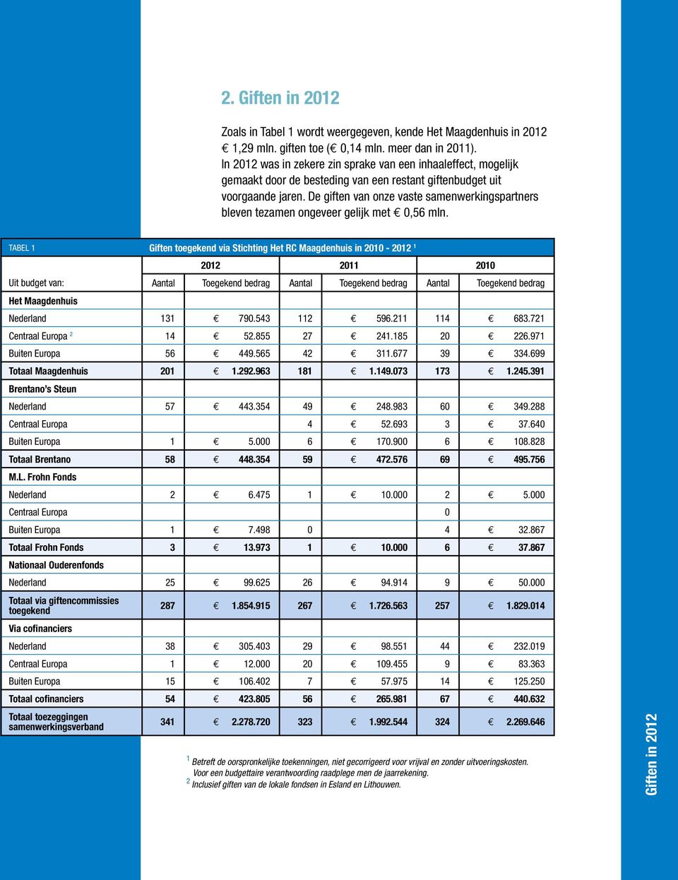 De giften van onze vaste samenwerkingspartners bleven tezamen ongeveer gelijk met 0,56 mln.