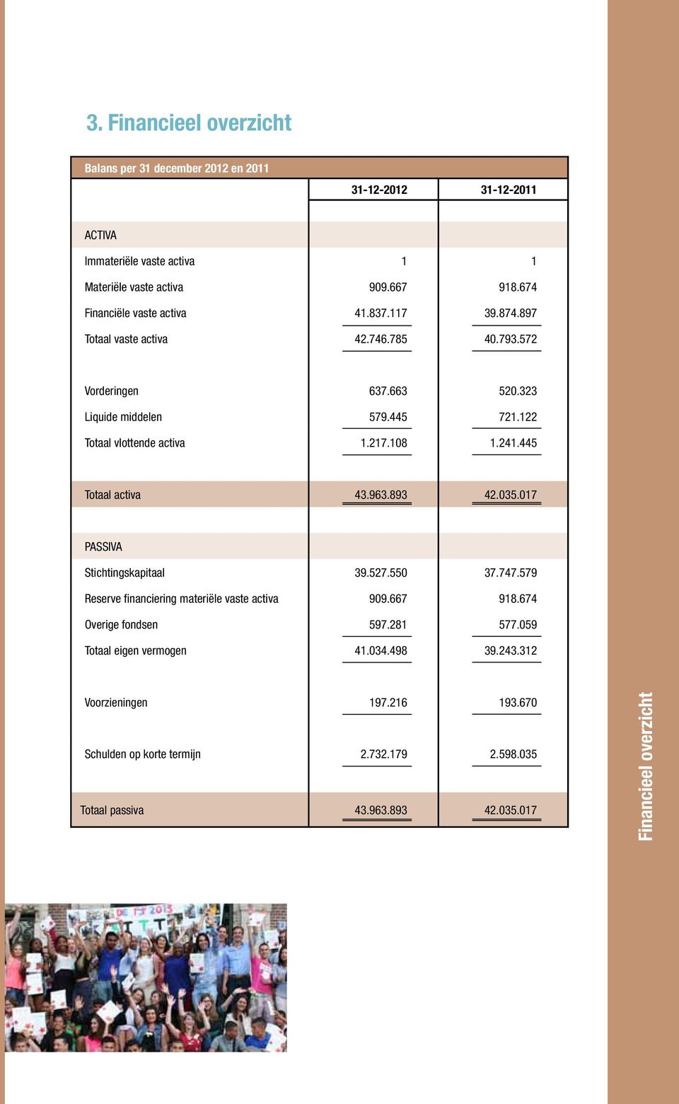 122 Totaal vlottende activa 1.217.108 1.241.445 Totaal activa 43.963.893 42.035.017 PASSIVA Stichtingskapitaal 39.527.550 37.747.