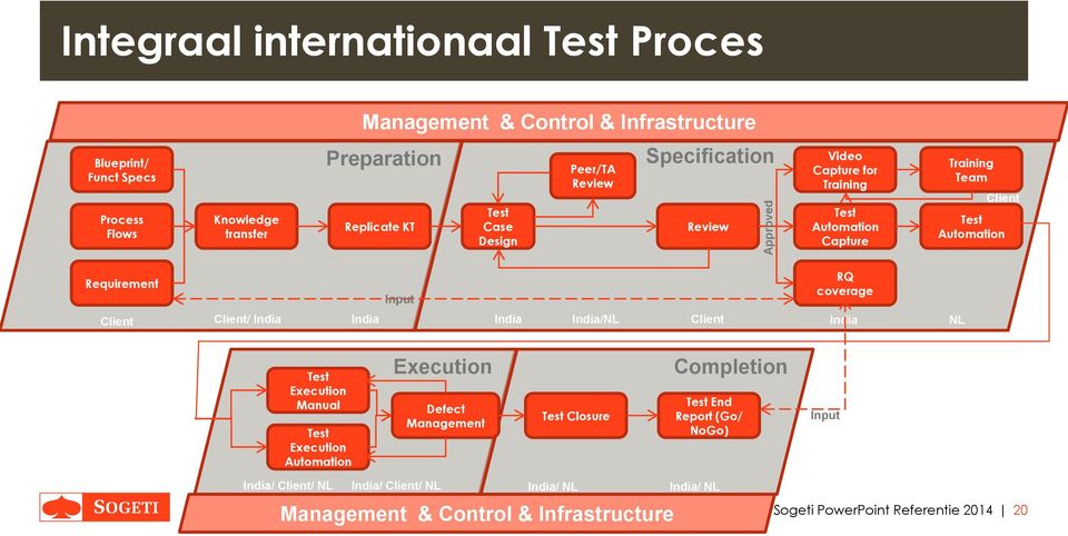 Input RQ coverage Client/ India India India India/NL Client India NL Test Execution Manual Test Execution Automation Execution Defect Management Test Closure