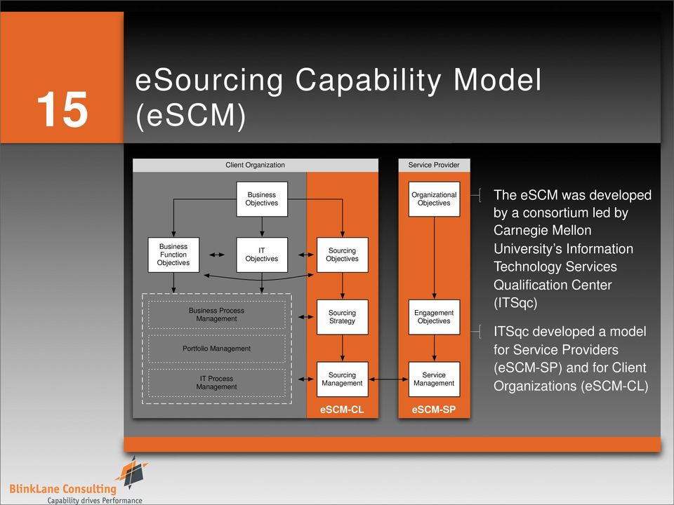 Objectives Service The escm was developed by a consortium led by Carnegie Mellon University s Information Technology Services