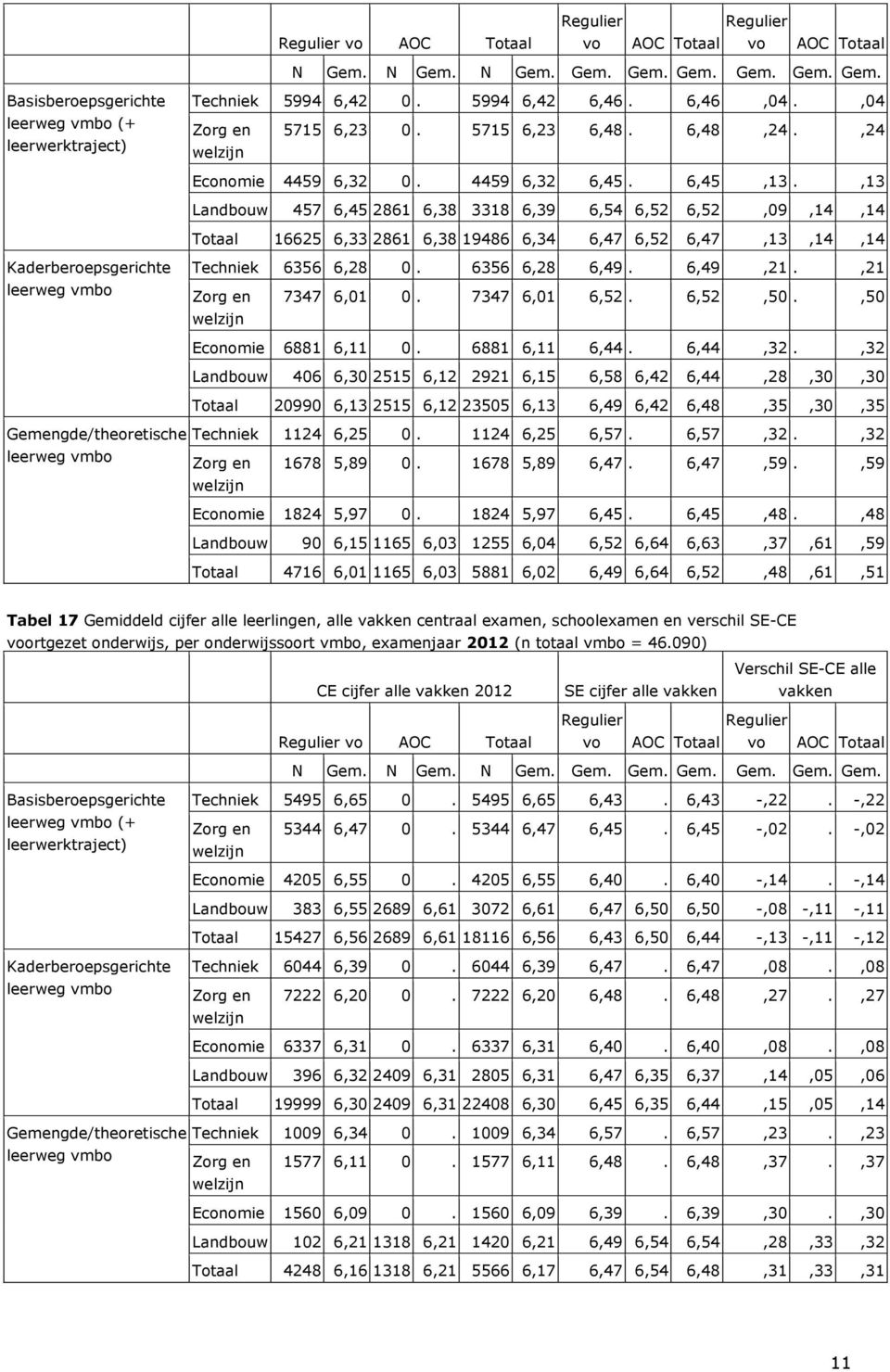 ,13 Landbouw 457 6,45 2861 6,38 3318 6,39 6,54 6,52 6,52,09,14,14 Totaal 16625 6,33 2861 6,38 19486 6,34 6,47 6,52 6,47,13,14,14 Kaderberoepsgerichte leerweg vmbo Techniek 6356 6,28 0. 6356 6,28 6,49.