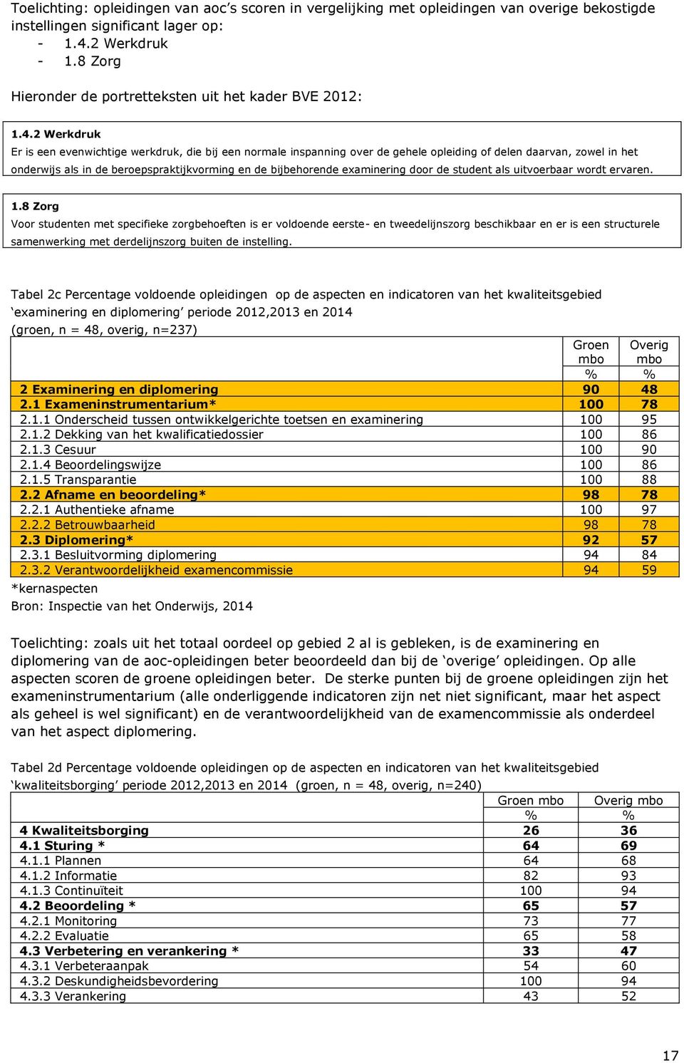 2 Werkdruk Er is een evenwichtige werkdruk, die bij een normale inspanning over de gehele opleiding of delen daarvan, zowel in het onderwijs als in de beroepspraktijkvorming en de bijbehorende