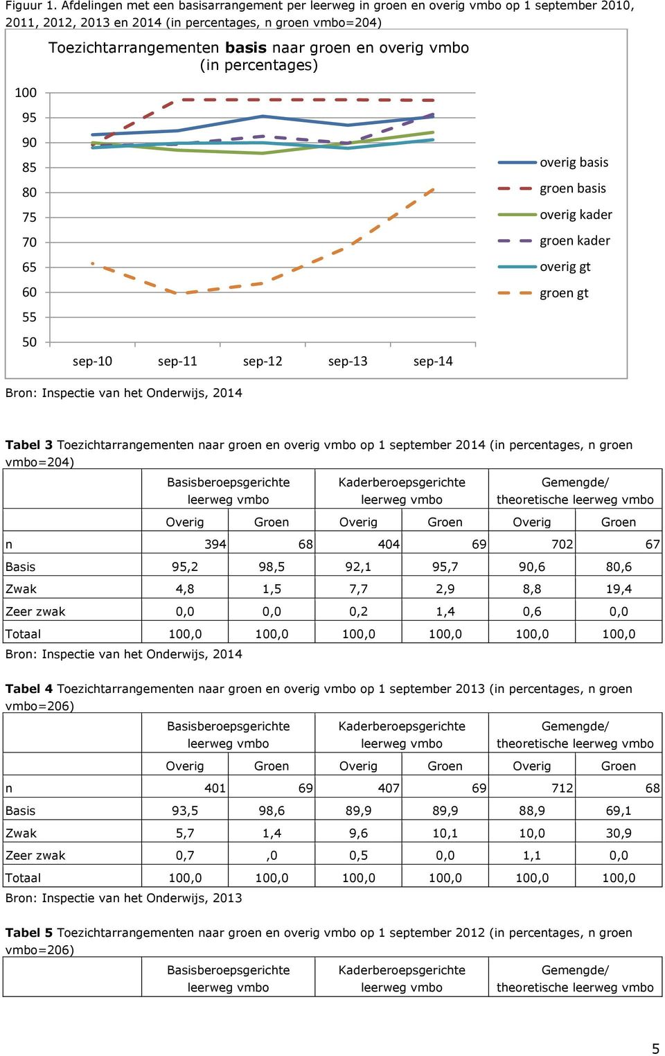 en overig vmbo (in percentages) 90 85 overig basis 80 groen basis 75 overig kader 70 groen kader 65 overig gt 60 groen gt 55 50 sep-10 sep-11 sep-12 sep-13 sep-14 Bron: Inspectie van het Onderwijs,