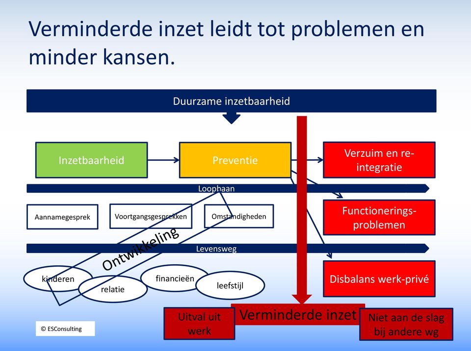 Aannamegesprek Voortgangsgesprekken Omstandigheden Functioneringsproblemen Levensweg