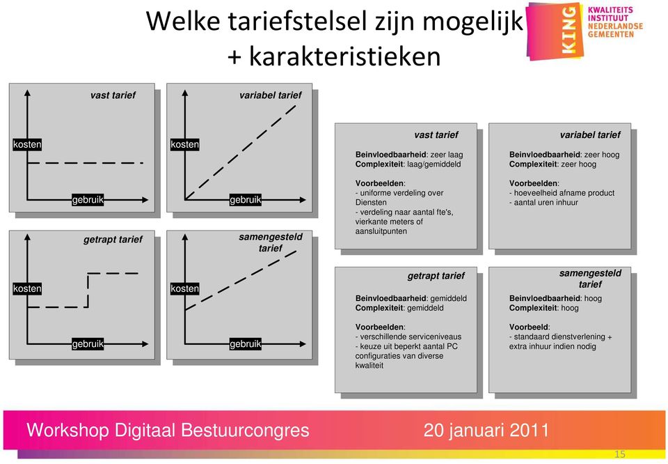 Voorbeelden: - hoeveelheid afname product - aantal uren inhuur kosten kosten getrapt tarief Beinvloedbaarheid: gemiddeld Complexiteit: gemiddeld samengesteld tarief Beinvloedbaarheid: hoog