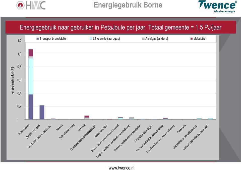 en bosbouw Visserij Delfstoffenwinning Industrie Openbare voorzieningsbedrijven Bouwnijverheid Reparatie consumentenart; handel Logies-maaltijden en