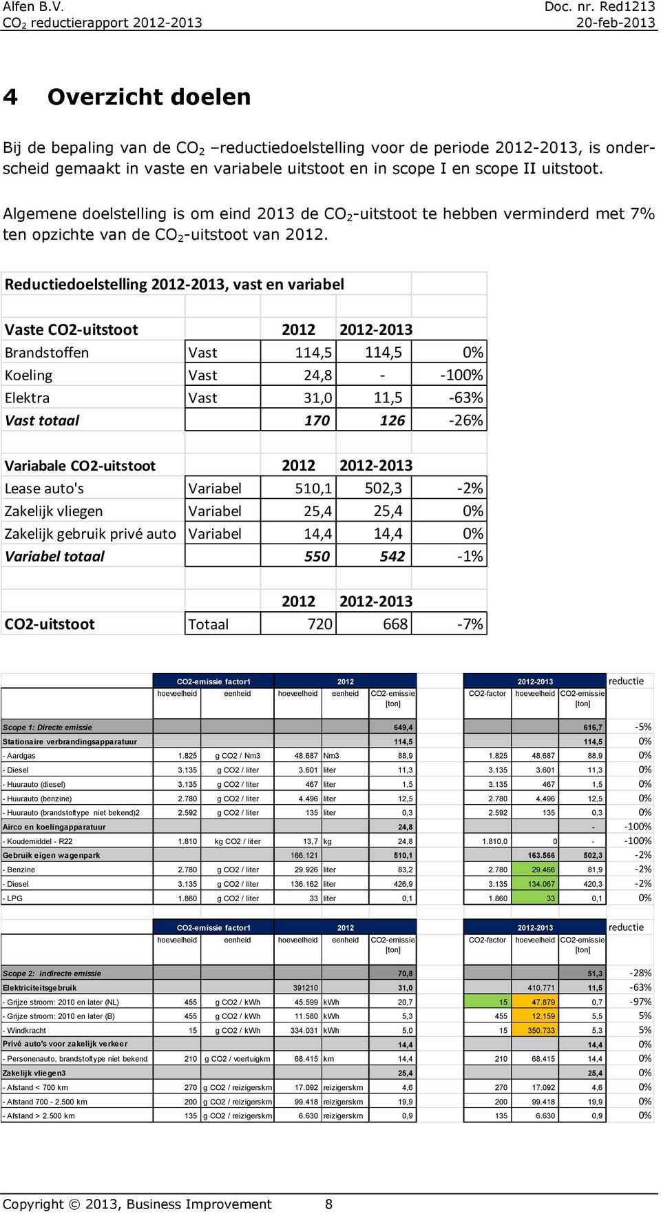 Reductiedoelstelling 2012-2013, vast en variabel Vaste CO2-uitstoot 2012 2012-2013 Brandstoffen Vast 114,5 114,5 0% Koeling Vast 24,8 - -100% Elektra Vast 31,0 11,5-63% Vast totaal 170 126-26%